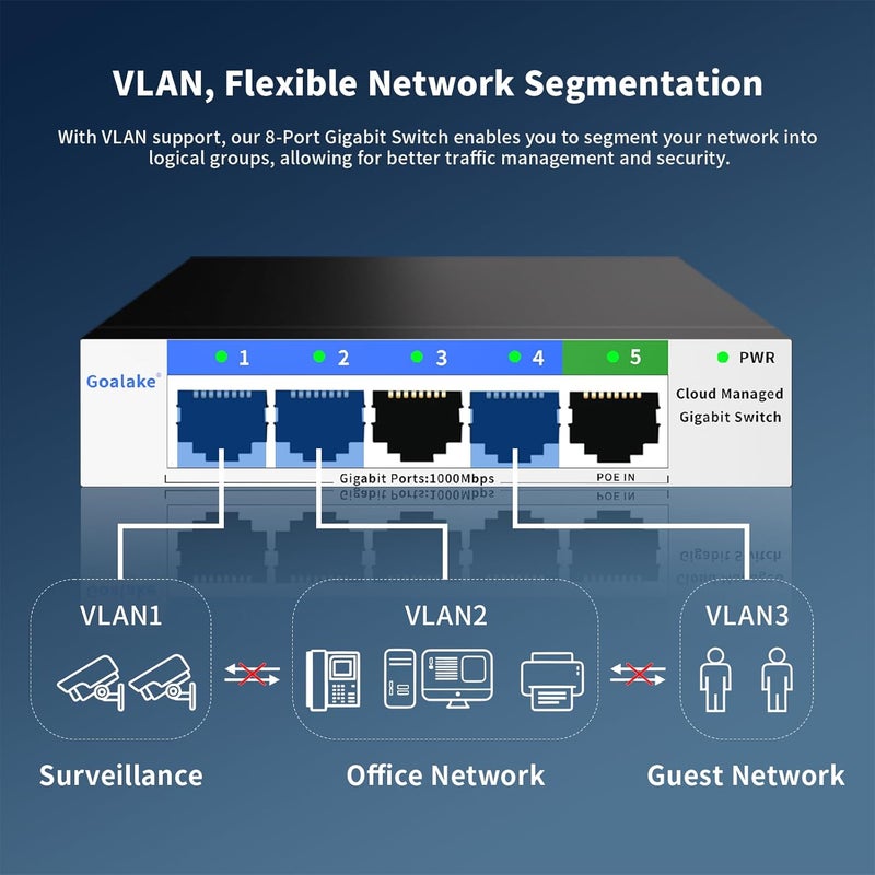Goalake 5 Port Gigabit Switch, Easy Smart Managed Ethernet Switch, Network Hub, Ethernet Splitter, Plug & Play, Fanless Metal Design, VLAN, Qos, Support PoE Powered, Desktop or Wall Mount - Image 4